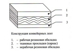 Ленты конвейерные резинотканев