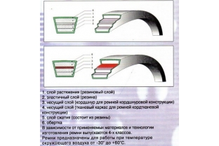 Ремни приводные клиновые норма